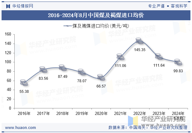 2016-2024年8月中国煤及褐煤进口均价