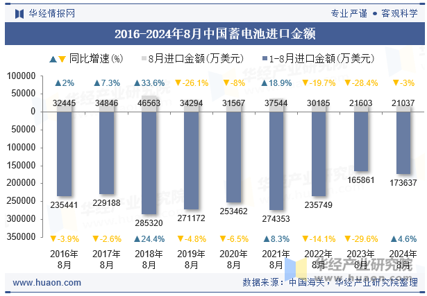 2016-2024年8月中国蓄电池进口金额