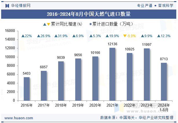 2016-2024年8月中国天然气进口数量