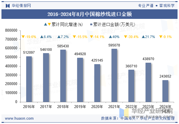 2016-2024年8月中国棉纱线进口金额