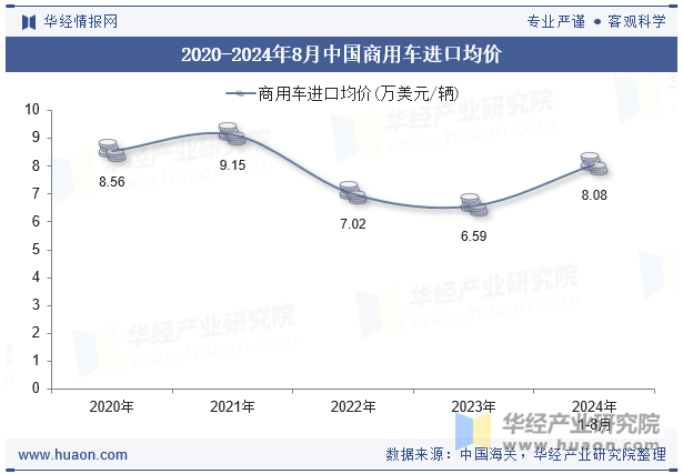 2020-2024年8月中国商用车进口均价