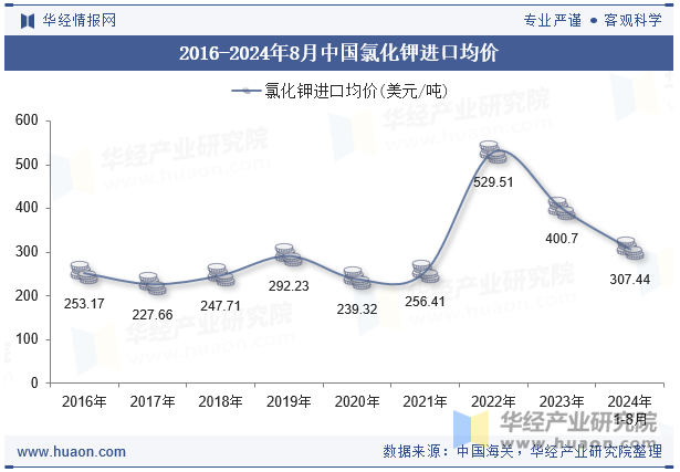 2016-2024年8月中国氯化钾进口均价