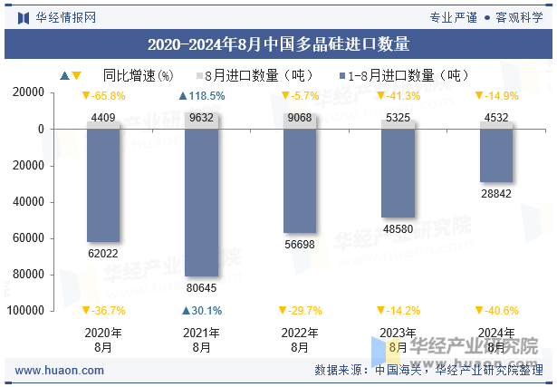 2020-2024年8月中国多晶硅进口数量