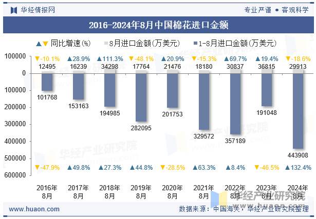 2016-2024年8月中国棉花进口金额