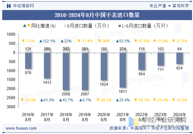 2016-2024年8月中国手表进口数量