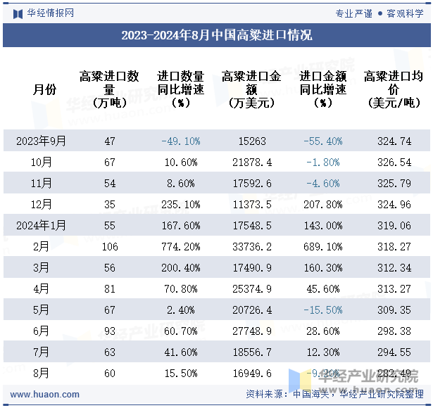 2023-2024年8月中国高粱进口情况