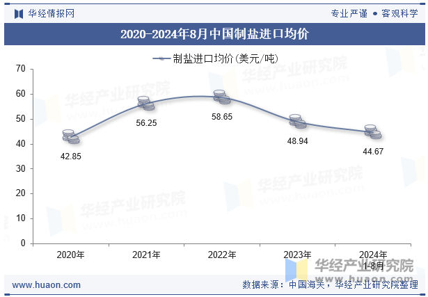 2020-2024年8月中国制盐进口均价