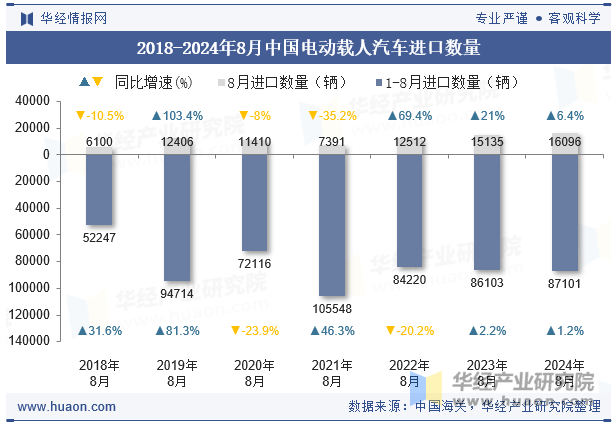 2018-2024年8月中国电动载人汽车进口数量