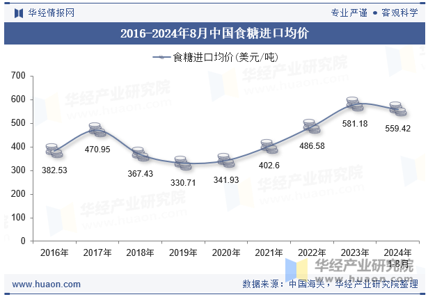 2016-2024年8月中国食糖进口均价