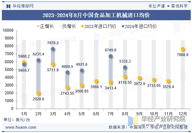 2023-2024年8月中国食品加工机械进口均价