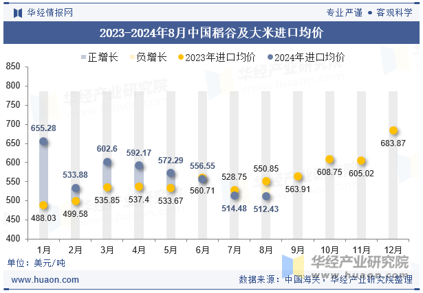 2023-2024年8月中国稻谷及大米进口均价