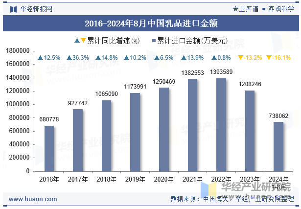 2016-2024年8月中国乳品进口金额