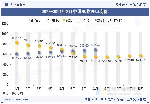 2023-2024年8月中国纸浆进口均价