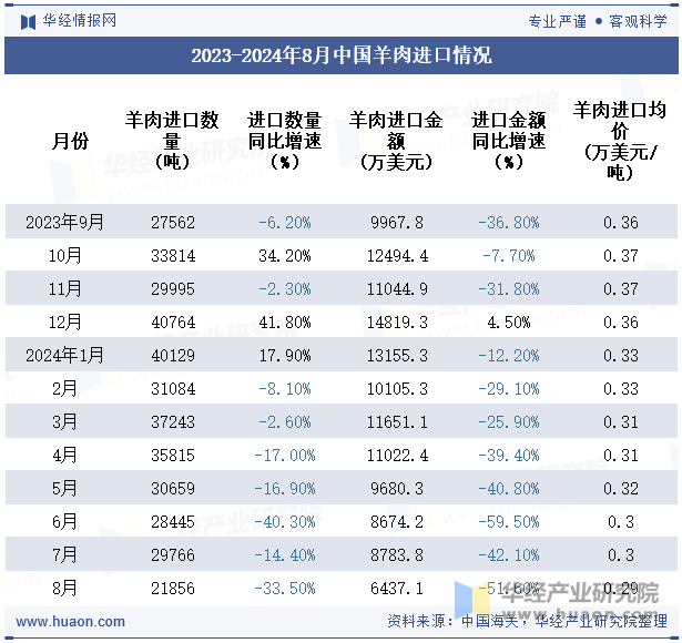 2023-2024年8月中国羊肉进口情况