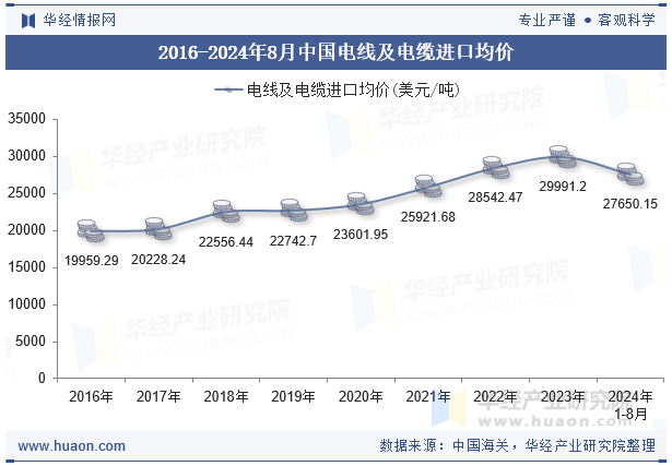 2016-2024年8月中国电线及电缆进口均价