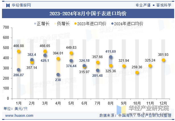 2023-2024年8月中国手表进口均价