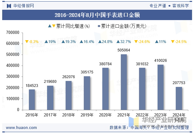 2016-2024年8月中国手表进口金额