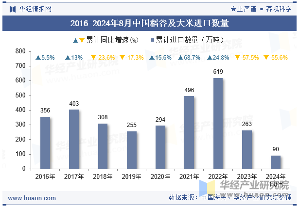 2016-2024年8月中国稻谷及大米进口数量