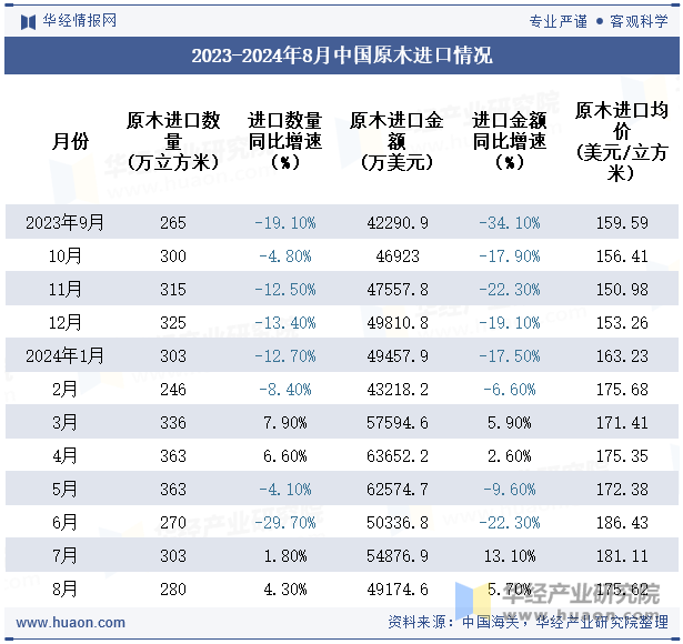 2023-2024年8月中国原木进口情况