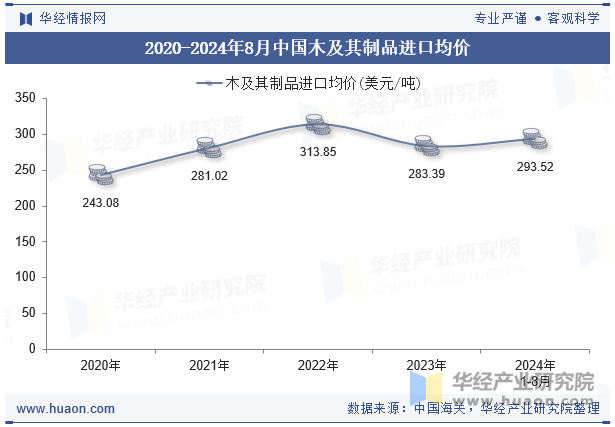 2020-2024年8月中国木及其制品进口均价