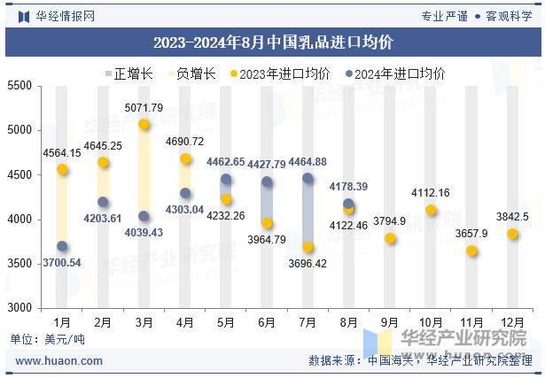 2023-2024年8月中国乳品进口均价