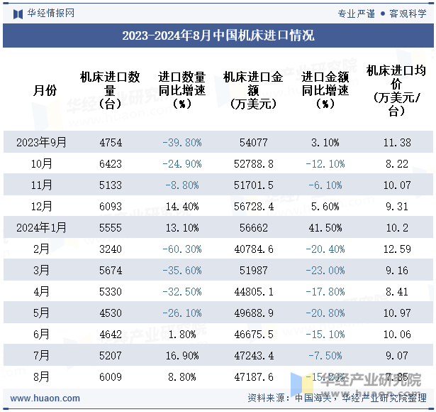 2023-2024年8月中国机床进口情况