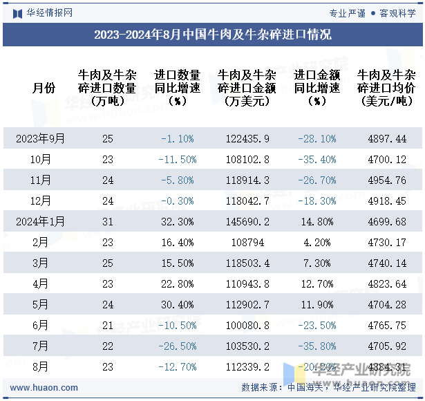 2023-2024年8月中国牛肉及牛杂碎进口情况