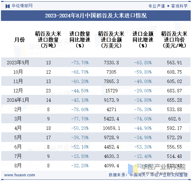 2023-2024年8月中国稻谷及大米进口情况