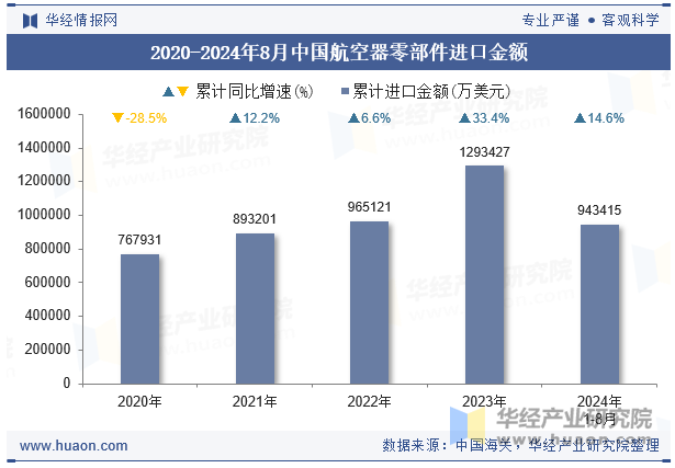 2020-2024年8月中国航空器零部件进口金额