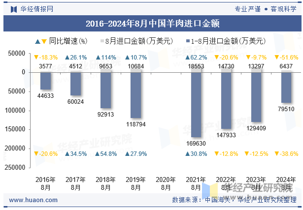 2016-2024年8月中国羊肉进口金额