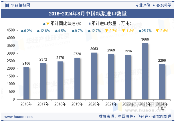 2016-2024年8月中国纸浆进口数量