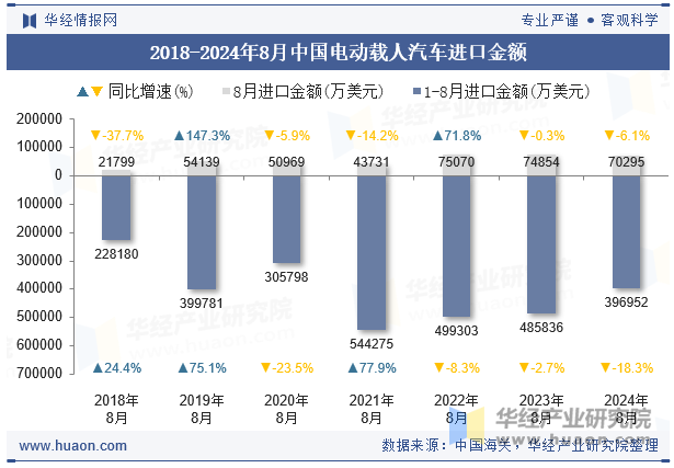 2018-2024年8月中国电动载人汽车进口金额