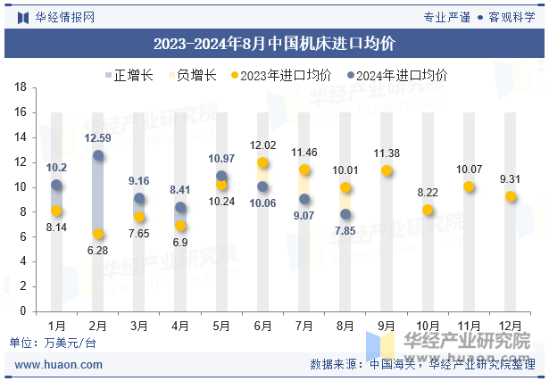 2023-2024年8月中国机床进口均价