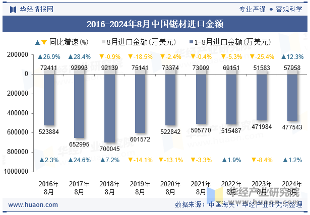 2016-2024年8月中国锯材进口金额