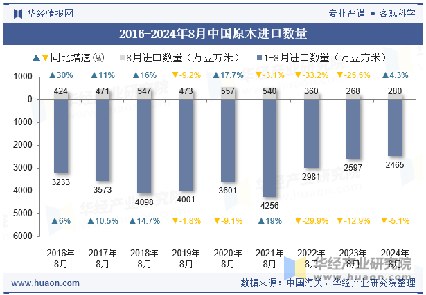 2016-2024年8月中国原木进口数量