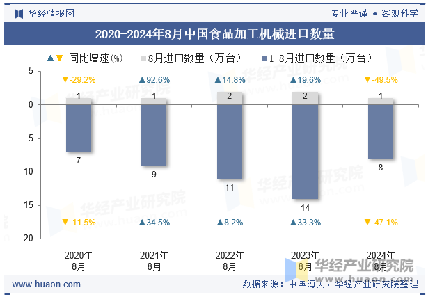 2020-2024年8月中国食品加工机械进口数量