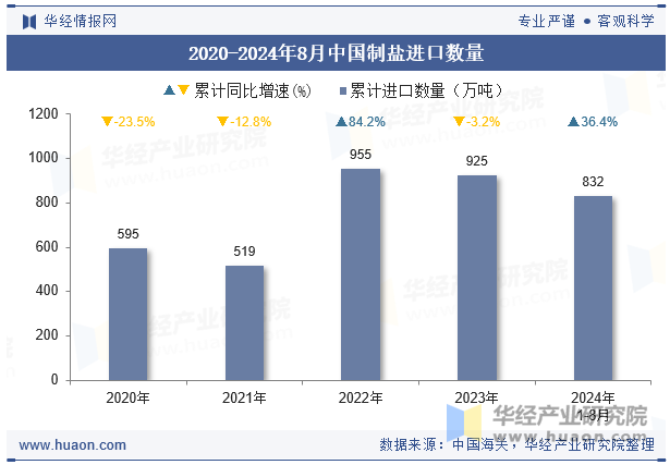 2020-2024年8月中国制盐进口数量