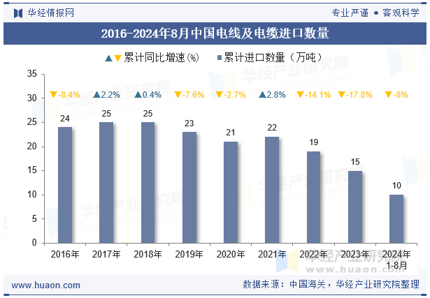 2016-2024年8月中国电线及电缆进口数量