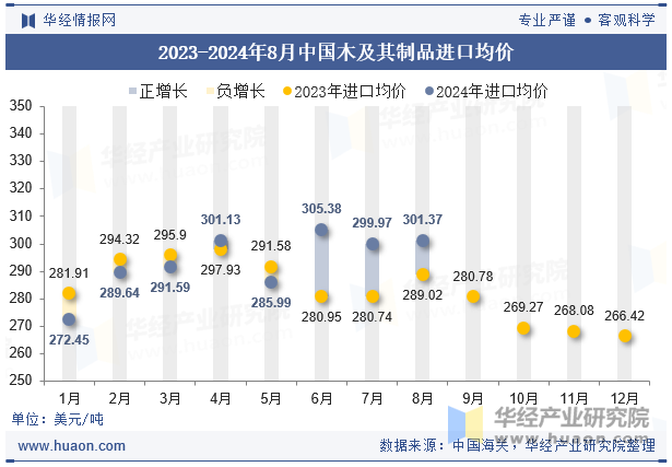 2023-2024年8月中国木及其制品进口均价