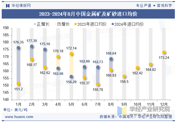 2023-2024年8月中国金属矿及矿砂进口均价