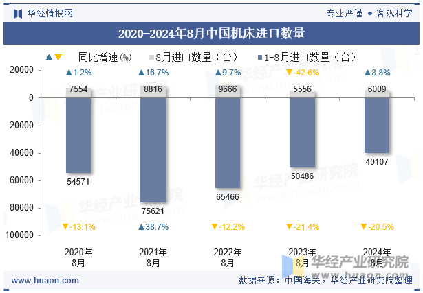 2020-2024年8月中国机床进口数量