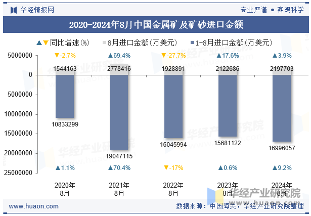 2020-2024年8月中国金属矿及矿砂进口金额