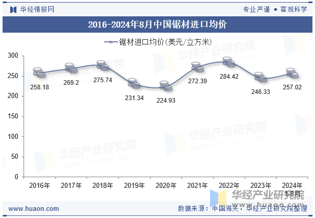 2016-2024年8月中国锯材进口均价