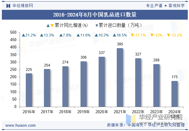 2016-2024年8月中国乳品进口数量