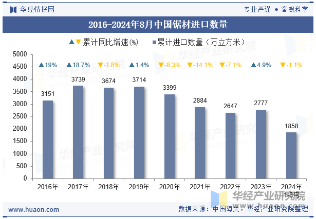 2016-2024年8月中国锯材进口数量