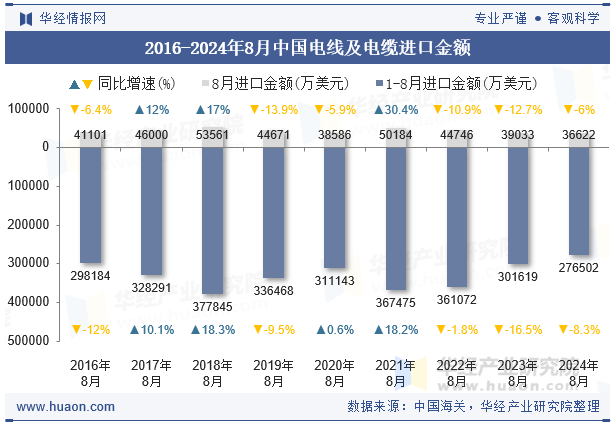 2016-2024年8月中国电线及电缆进口金额