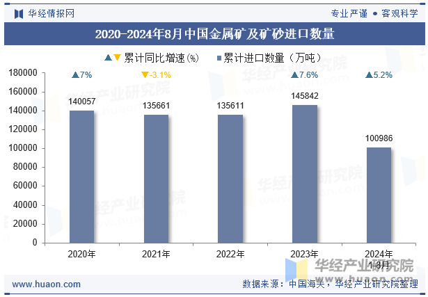 2020-2024年8月中国金属矿及矿砂进口数量