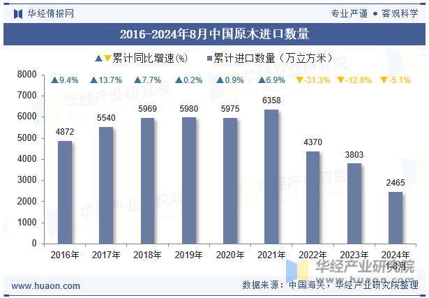 2016-2024年8月中国原木进口数量