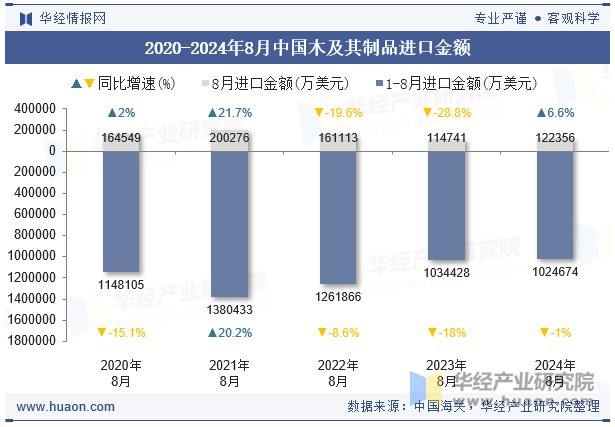 2020-2024年8月中国木及其制品进口金额