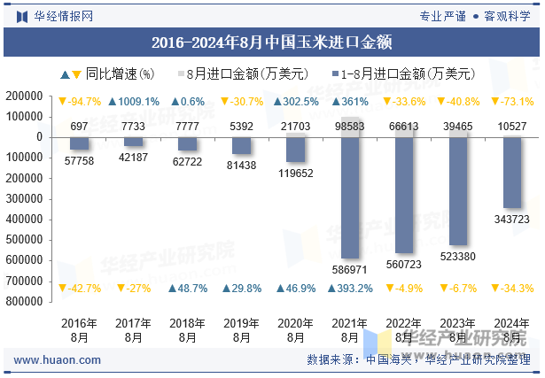 2016-2024年8月中国玉米进口金额